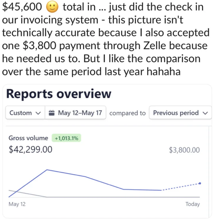 Client message: 45,600 invoiced, with the revenue dashboard shown.